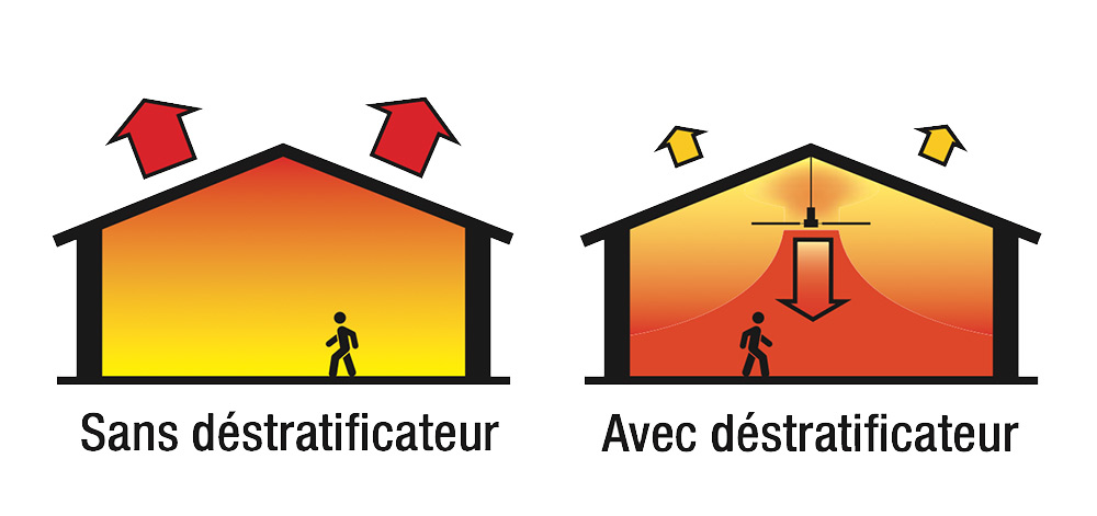 effet de la stratification