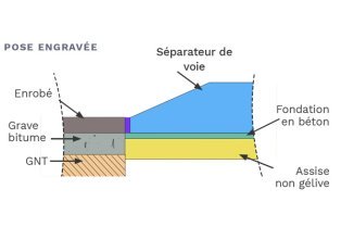 pose engravé des bordures en béton