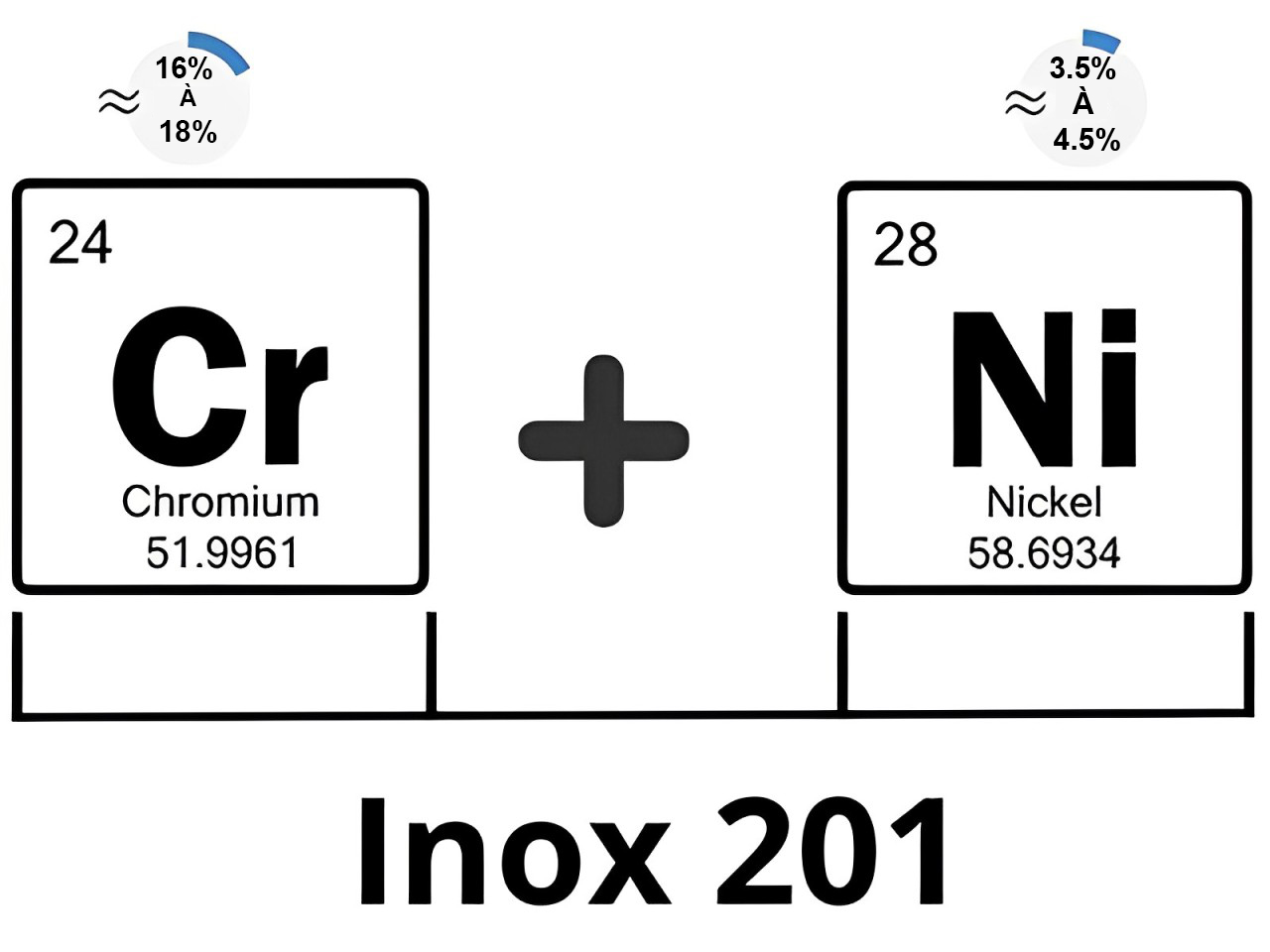 Composition chimique inox 201
