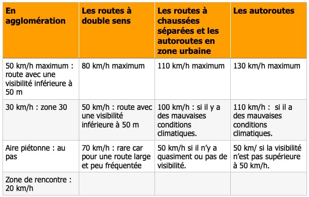 Cohérence des limitation de vitesse sur les routes de France