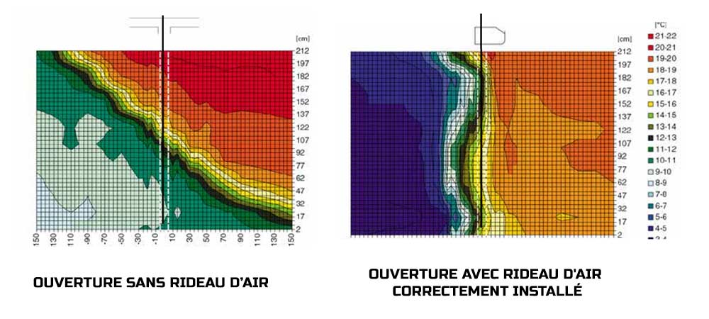 Intêret d'avoir un rideau d'air chaud