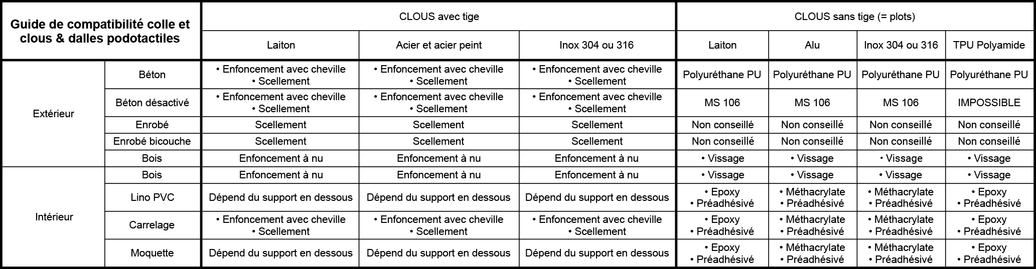 Conseils - Quel clou pour quel usage?