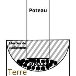 Schéma de scellement du poteau du portique en bois