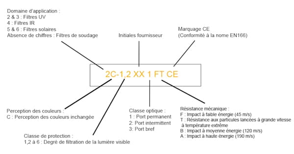 Signification des caractéristiques de la norme EN 166 pour les lunettes de sécurité