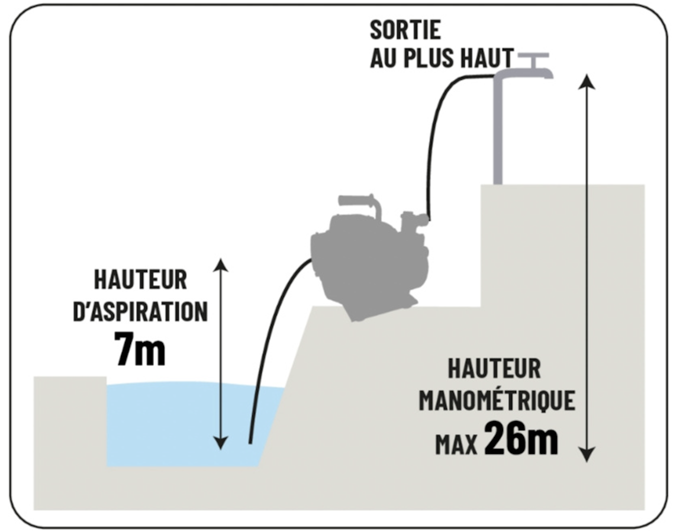 motopompe 58m3/h
