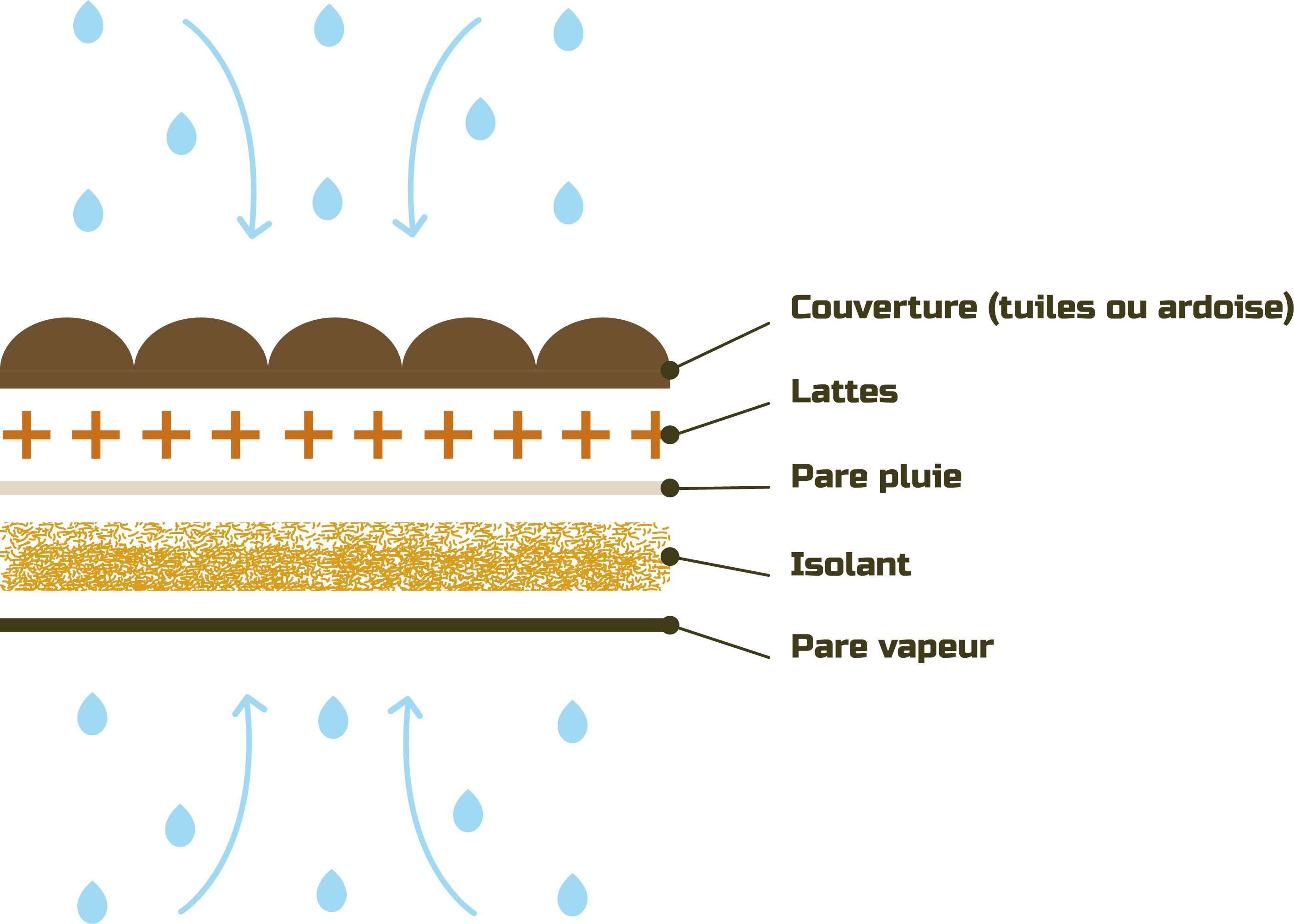 Schema couches toiture