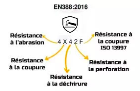 Resistance-mecanique-gant-anti-coupure-EN388